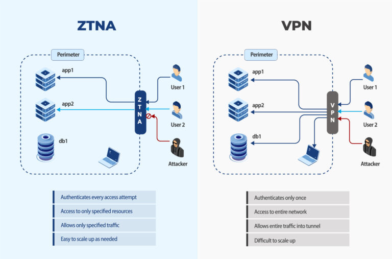 Goodbye VPNs: Why ZTNA Is the Future of Secure Remote Access